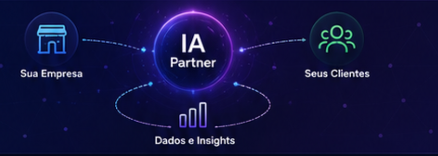 Diagrama mostrando a FollowIA conectando empresa, clientes, dados e insights